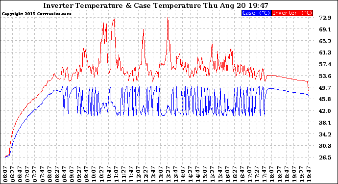 Solar PV/Inverter Performance Inverter Operating Temperature