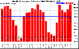 Solar PV/Inverter Performance Monthly Solar Energy Production Value