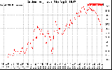 Solar PV/Inverter Performance Outdoor Temperature