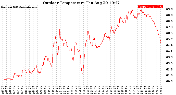 Solar PV/Inverter Performance Outdoor Temperature