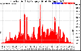 Solar PV/Inverter Performance Solar Radiation & Day Average per Minute