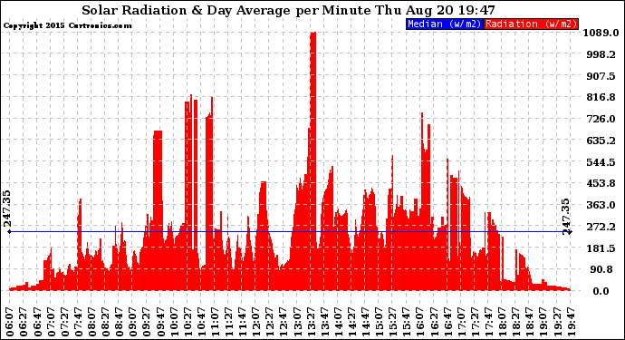 Solar PV/Inverter Performance Solar Radiation & Day Average per Minute