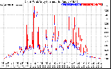 Solar PV/Inverter Performance Photovoltaic Panel Current Output