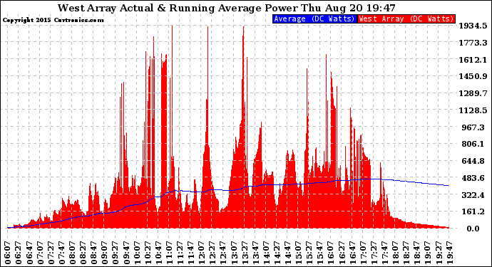 Solar PV/Inverter Performance West Array Actual & Running Average Power Output