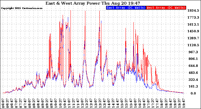 Solar PV/Inverter Performance Photovoltaic Panel Power Output