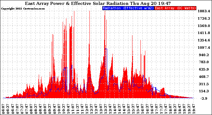 Solar PV/Inverter Performance East Array Power Output & Effective Solar Radiation