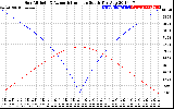 Solar PV/Inverter Performance Sun Altitude Angle & Azimuth Angle