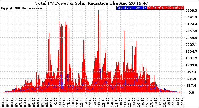 Solar PV/Inverter Performance Total PV Panel Power Output & Solar Radiation