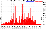 Solar PV/Inverter Performance Total PV Panel Power Output