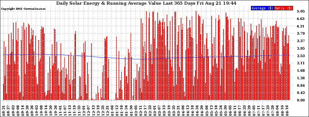 Solar PV/Inverter Performance Daily Solar Energy Production Value Running Average Last 365 Days