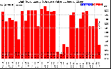 Solar PV/Inverter Performance Daily Solar Energy Production Value