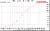 Solar PV/Inverter Performance Daily Energy Production