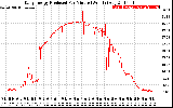 Solar PV/Inverter Performance Daily Energy Production Per Minute