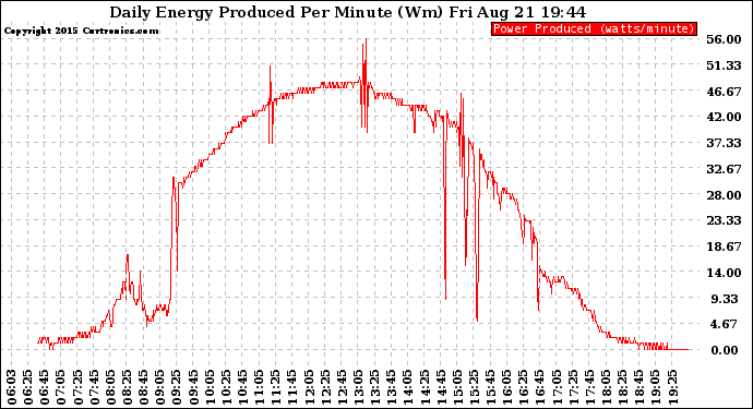 Solar PV/Inverter Performance Daily Energy Production Per Minute