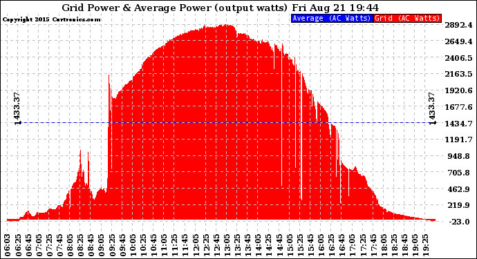 Solar PV/Inverter Performance Inverter Power Output