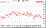 Solar PV/Inverter Performance Grid Voltage