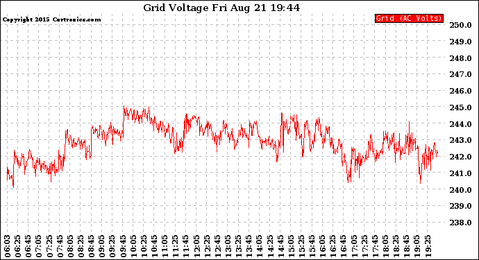 Solar PV/Inverter Performance Grid Voltage