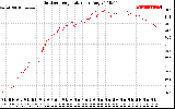 Solar PV/Inverter Performance Outdoor Temperature