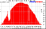 Solar PV/Inverter Performance Solar Radiation & Day Average per Minute