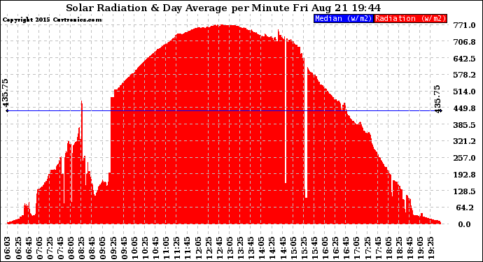 Solar PV/Inverter Performance Solar Radiation & Day Average per Minute