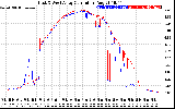 Solar PV/Inverter Performance Photovoltaic Panel Current Output