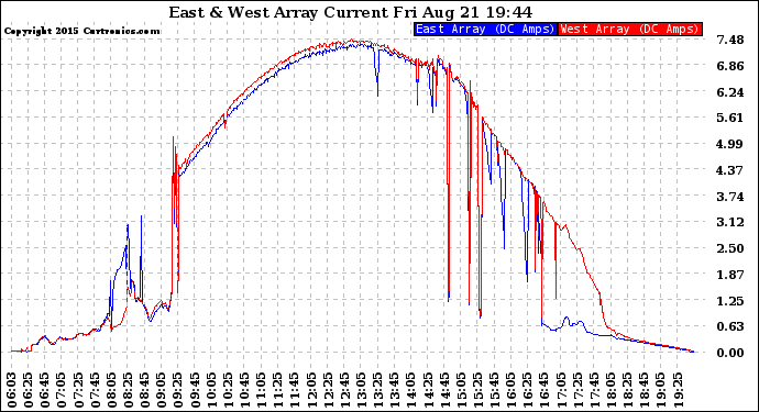 Solar PV/Inverter Performance Photovoltaic Panel Current Output