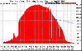 Solar PV/Inverter Performance West Array Actual & Running Average Power Output