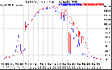 Solar PV/Inverter Performance Photovoltaic Panel Power Output