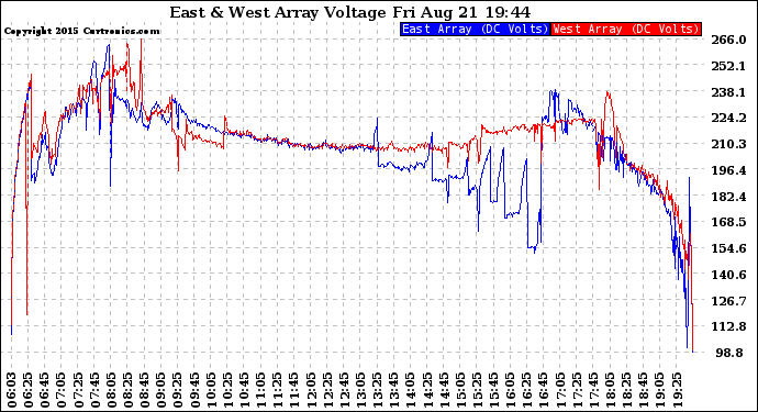 Solar PV/Inverter Performance Photovoltaic Panel Voltage Output