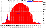 Solar PV/Inverter Performance East Array Power Output & Solar Radiation