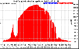 Solar PV/Inverter Performance East Array Actual & Average Power Output