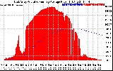 Solar PV/Inverter Performance East Array Actual & Running Average Power Output