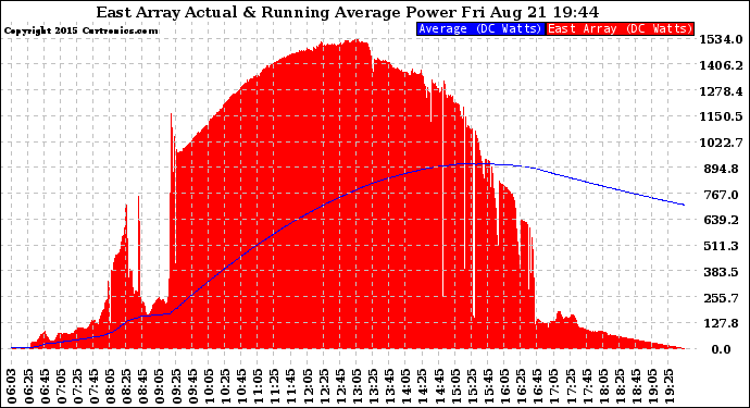 Solar PV/Inverter Performance East Array Actual & Running Average Power Output