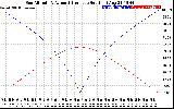 Solar PV/Inverter Performance Sun Altitude Angle & Azimuth Angle