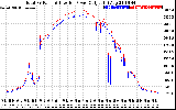 Solar PV/Inverter Performance PV Panel Power Output & Inverter Power Output