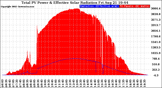 Solar PV/Inverter Performance Total PV Panel Power Output & Effective Solar Radiation