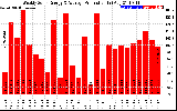 Solar PV/Inverter Performance Weekly Solar Energy Production