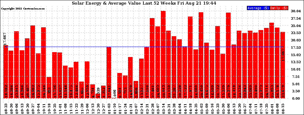 Solar PV/Inverter Performance Weekly Solar Energy Production Value Last 52 Weeks