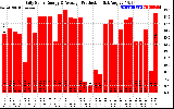 Solar PV/Inverter Performance Daily Solar Energy Production