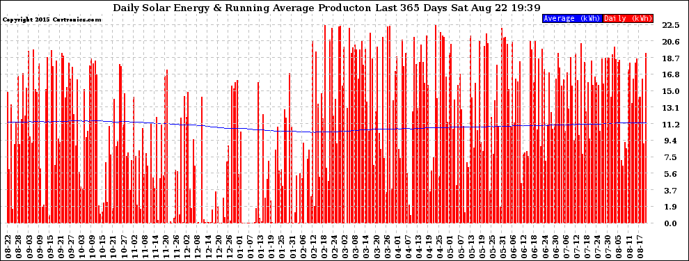 Solar PV/Inverter Performance Daily Solar Energy Production Running Average Last 365 Days