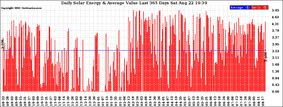 Solar PV/Inverter Performance Daily Solar Energy Production Value Last 365 Days