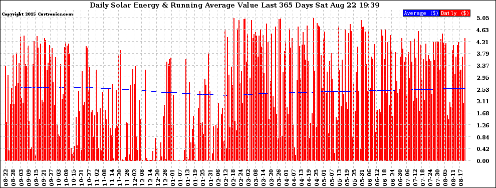 Solar PV/Inverter Performance Daily Solar Energy Production Value Running Average Last 365 Days