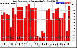 Solar PV/Inverter Performance Daily Solar Energy Production Value