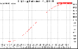 Solar PV/Inverter Performance Daily Energy Production