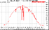 Solar PV/Inverter Performance Daily Energy Production Per Minute