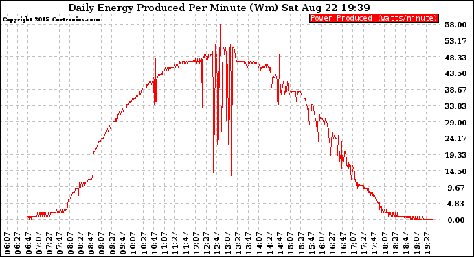 Solar PV/Inverter Performance Daily Energy Production Per Minute