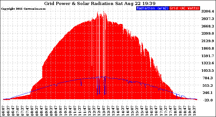 Solar PV/Inverter Performance Grid Power & Solar Radiation