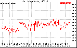 Solar PV/Inverter Performance Grid Voltage