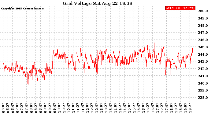 Solar PV/Inverter Performance Grid Voltage