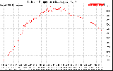 Solar PV/Inverter Performance Outdoor Temperature